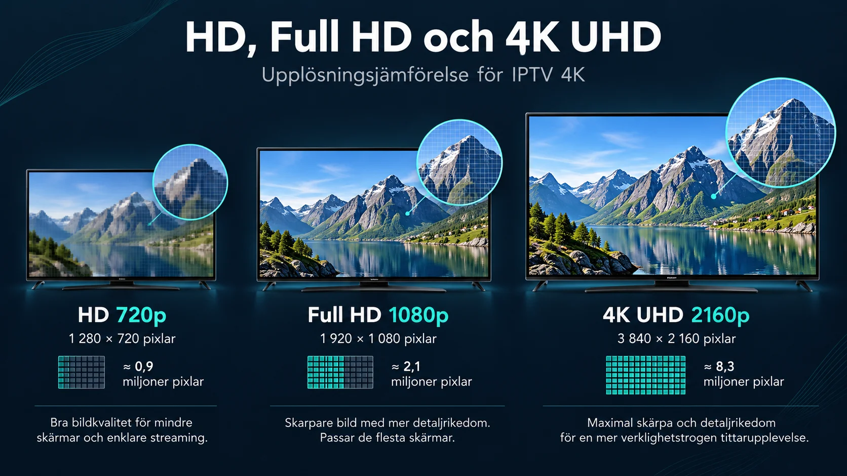 IPTV 4K jämförelse av HD 720p, Full HD 1080p och 4K UHD 2160p med olika upplösningar.